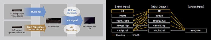 Ultra HD (4K) Pass-through and Upscaling Supports Latest High Resolution Video Formats