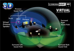 HD Audio with CINEMA DSP 3D and Virtual Presence Speaker