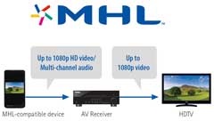 MHL® (Mobile High-Definition Link) Support for High Quality Video and Audio